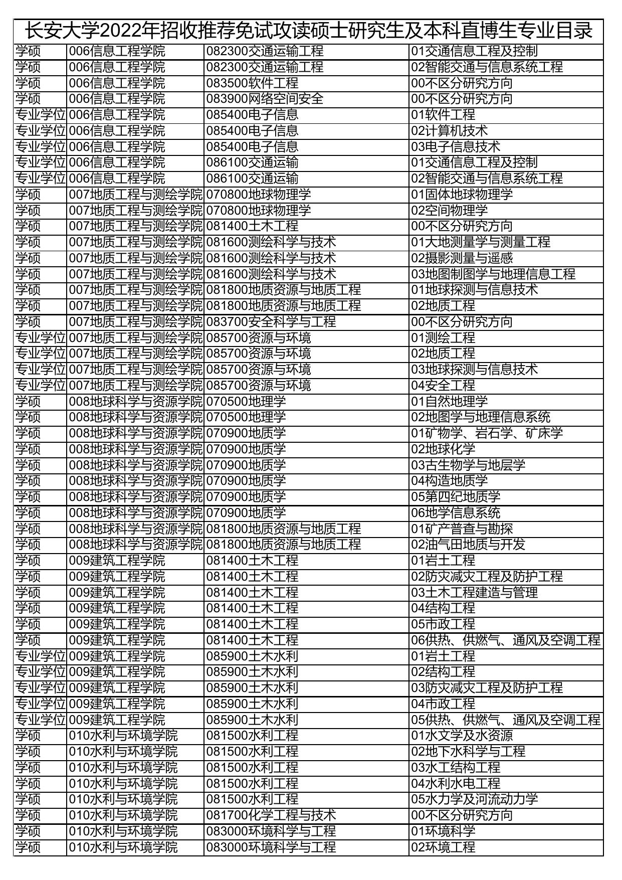 长安大学公路学院长安大学2022年招收推荐免试攻读硕士研究生及本科直博生专业目录.pdf