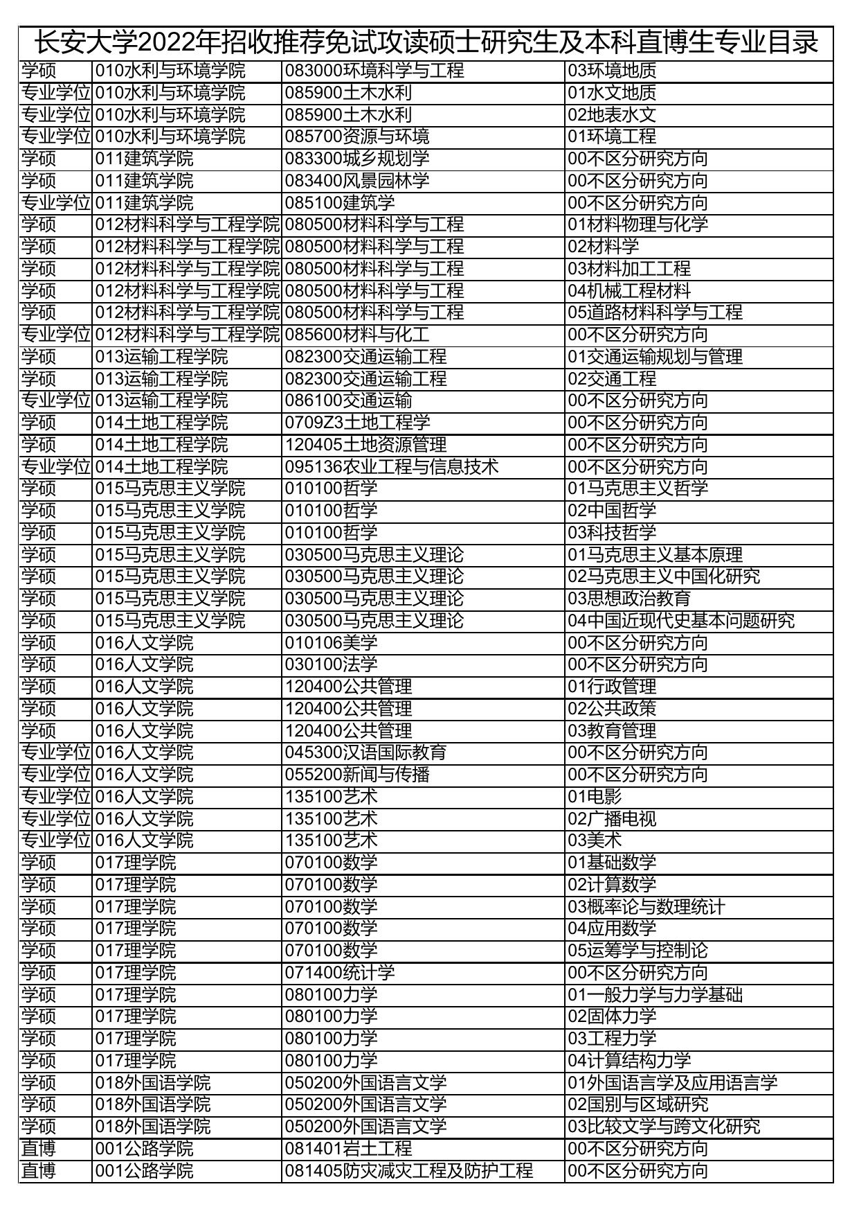 长安大学公路学院长安大学2022年招收推荐免试攻读硕士研究生及本科直博生专业目录.pdf