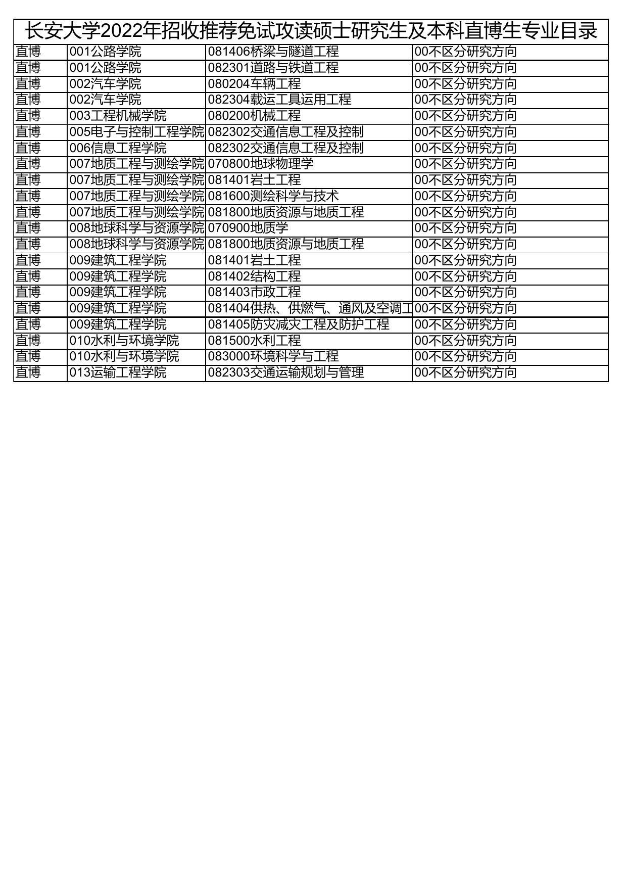 长安大学公路学院长安大学2022年招收推荐免试攻读硕士研究生及本科直博生专业目录.pdf