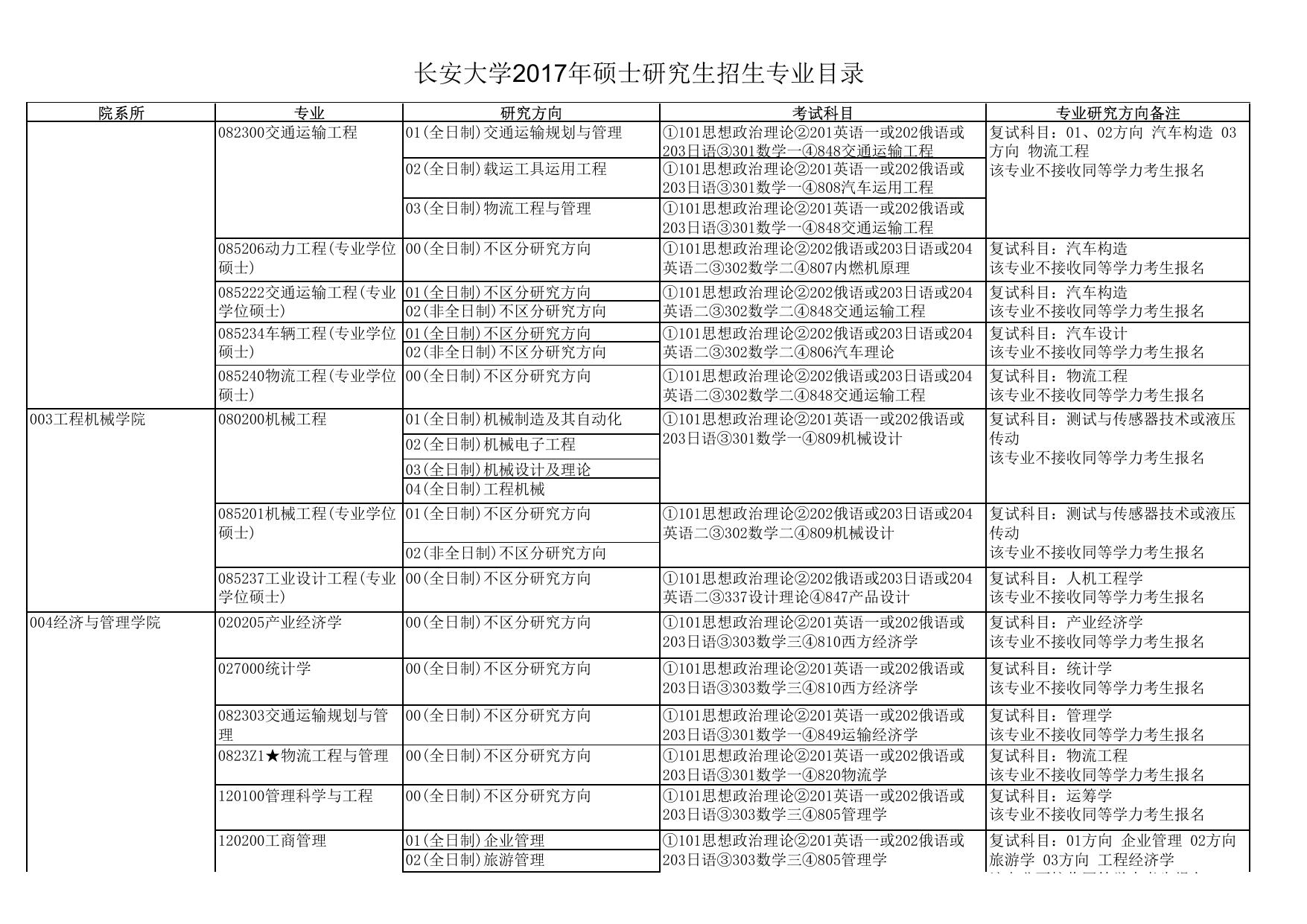 长安大学公路学院长安大学2017年硕士研究生招生专业目录.pdf