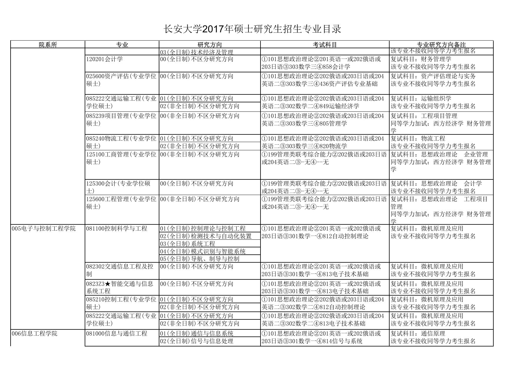 长安大学公路学院长安大学2017年硕士研究生招生专业目录.pdf