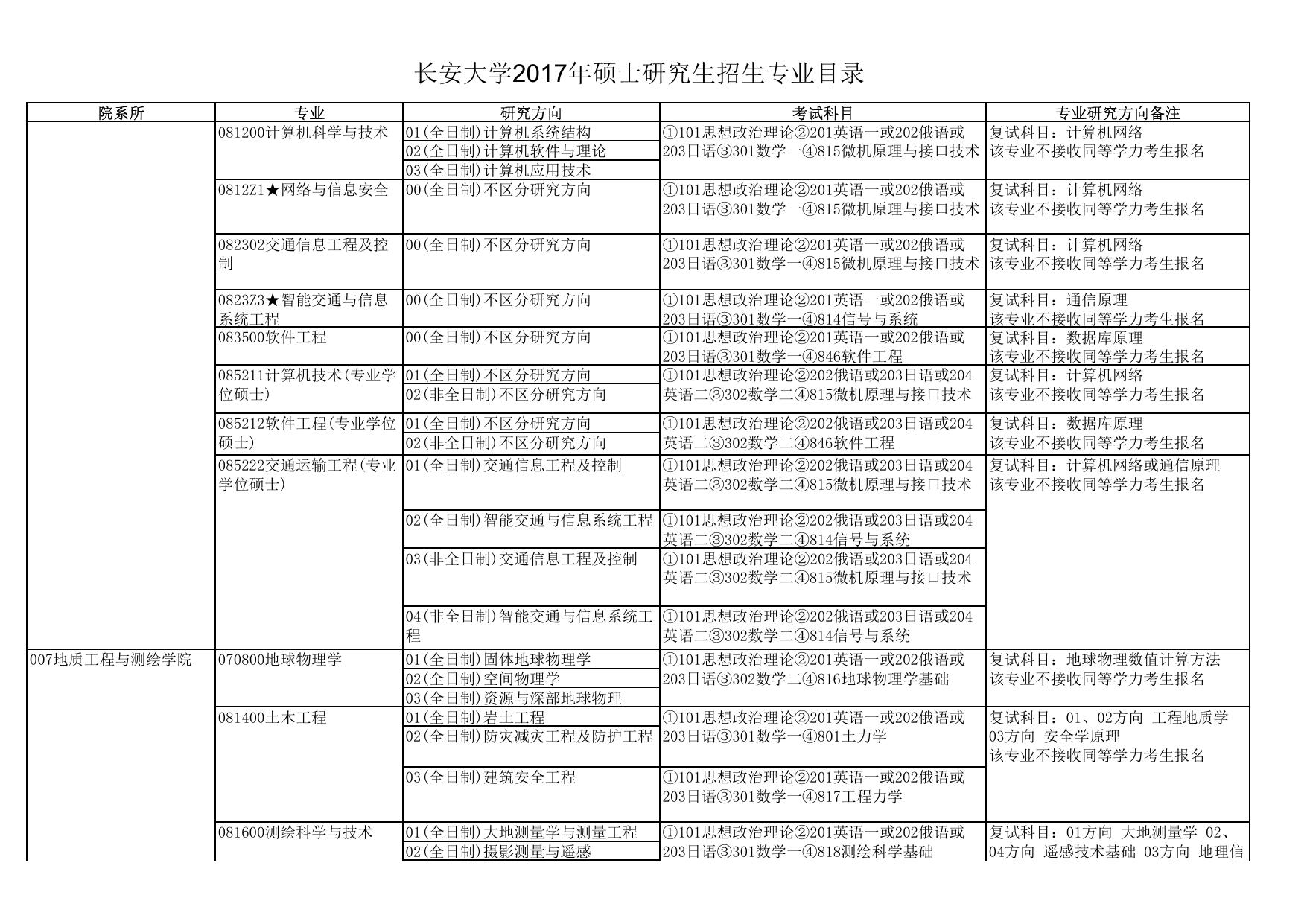 长安大学公路学院长安大学2017年硕士研究生招生专业目录.pdf