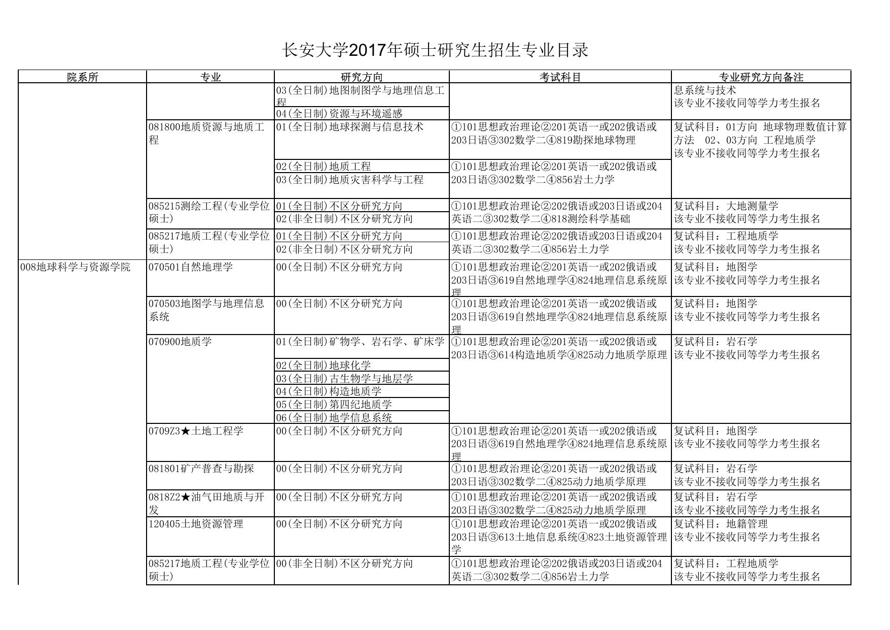 长安大学公路学院长安大学2017年硕士研究生招生专业目录.pdf