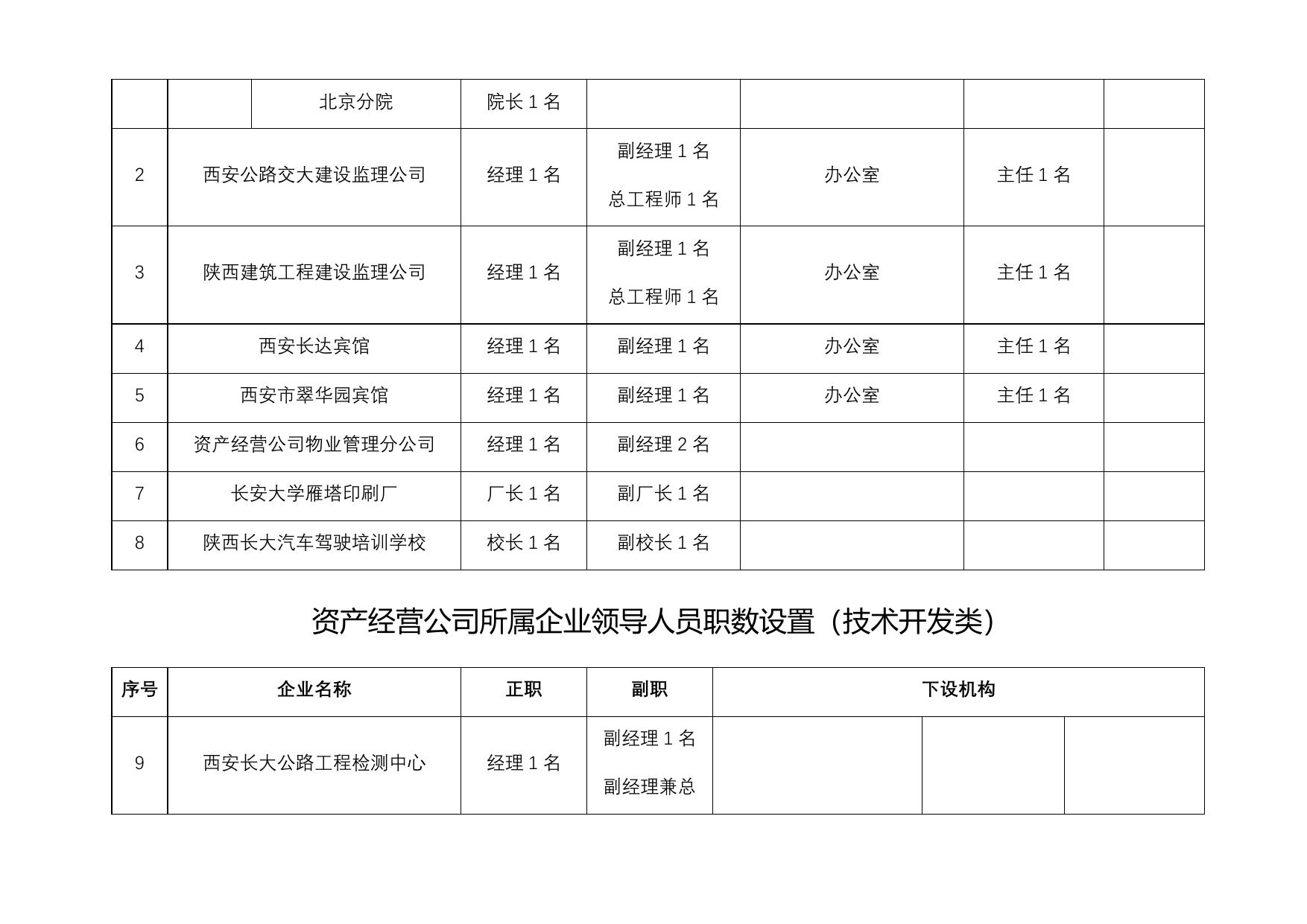 长安大学公路学院资产经营有限公司所属企业领导人员职数设置--20160316.doc