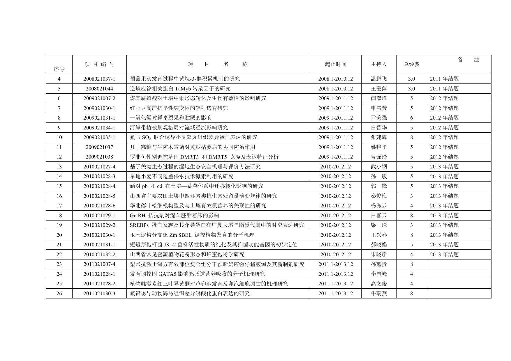 山西农业大学2011-2013项目清单.doc
