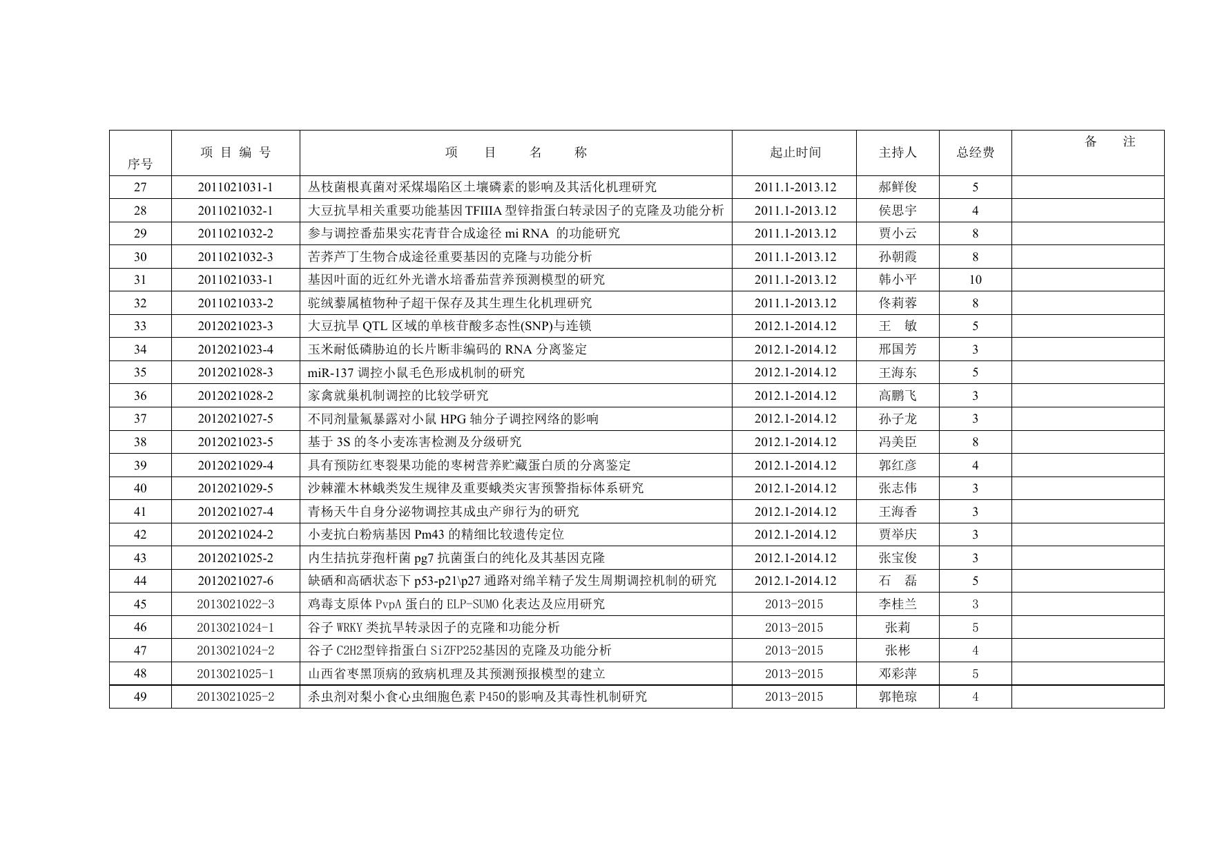 山西农业大学2011-2013项目清单.doc
