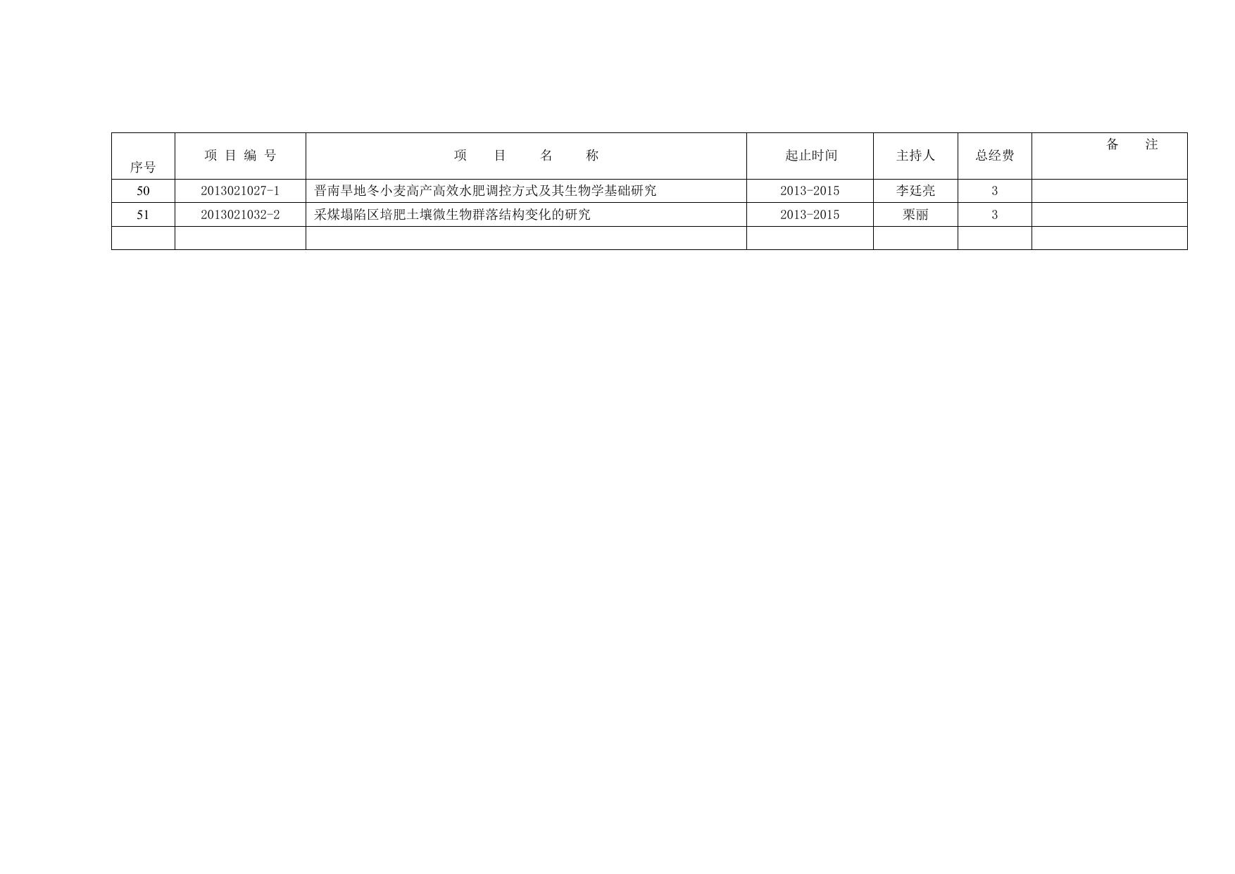 山西农业大学2011-2013项目清单.doc
