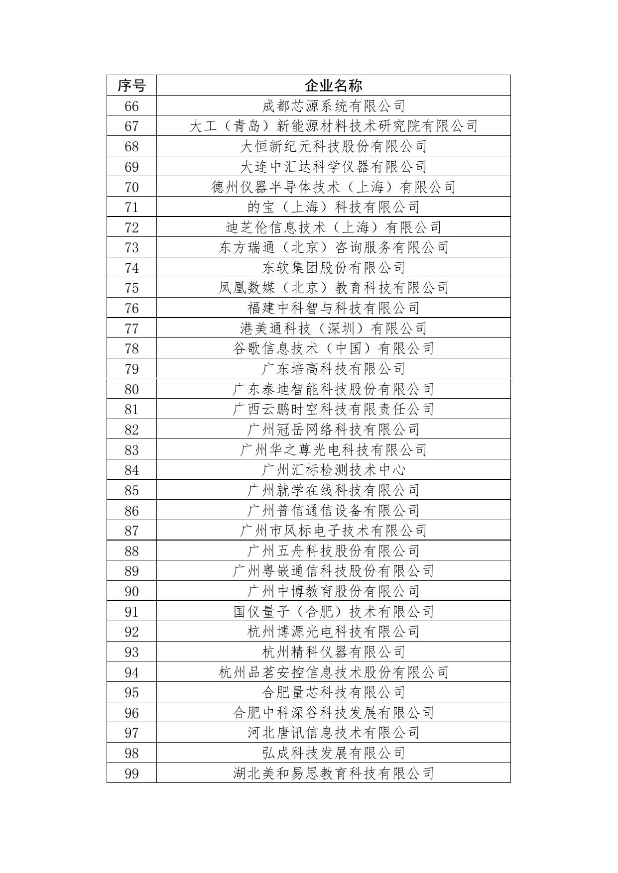 附件2：2021年5月教育部产学合作协同育人项目申报指南通过企业名单.pdf