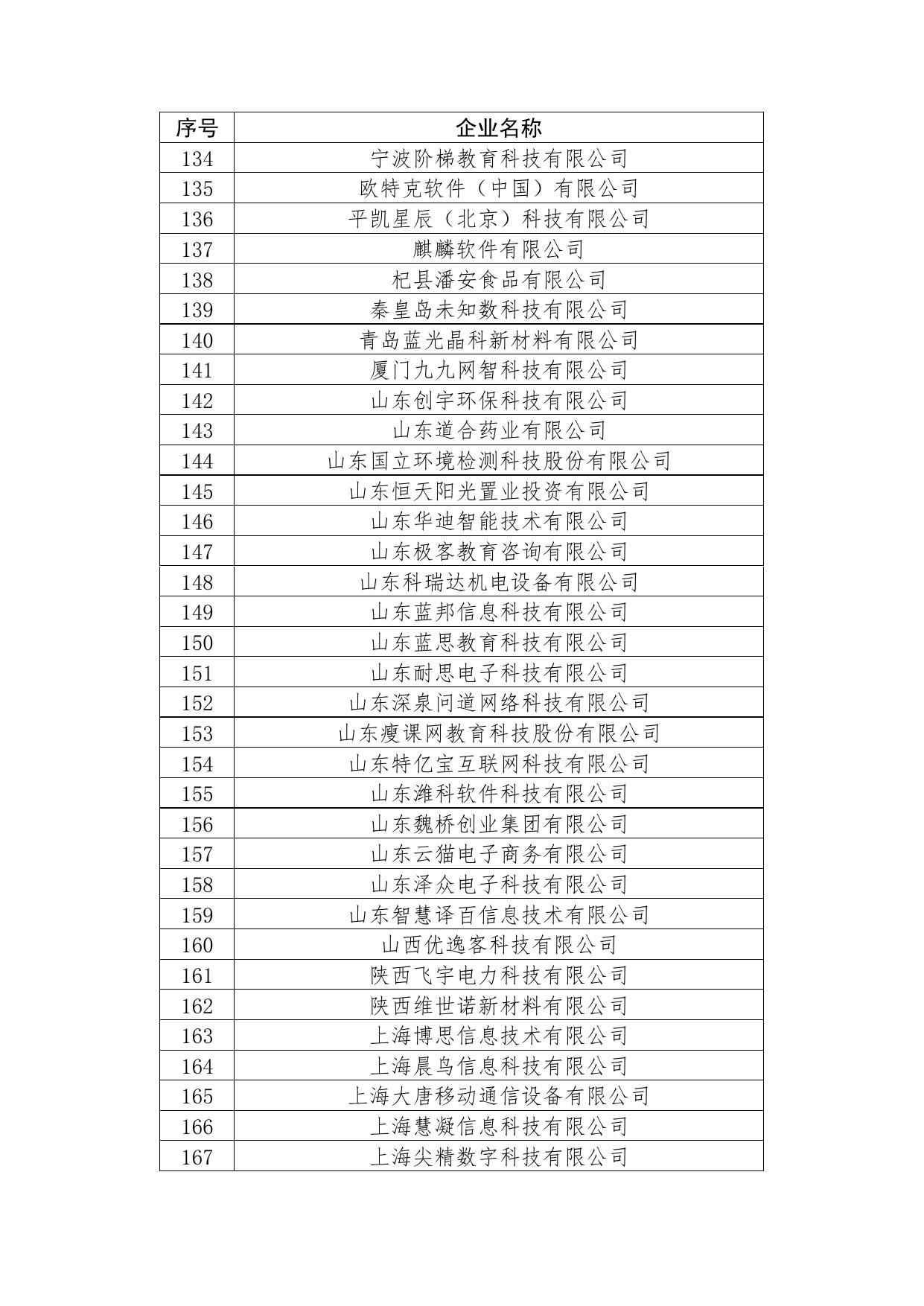 附件2：2021年5月教育部产学合作协同育人项目申报指南通过企业名单.pdf