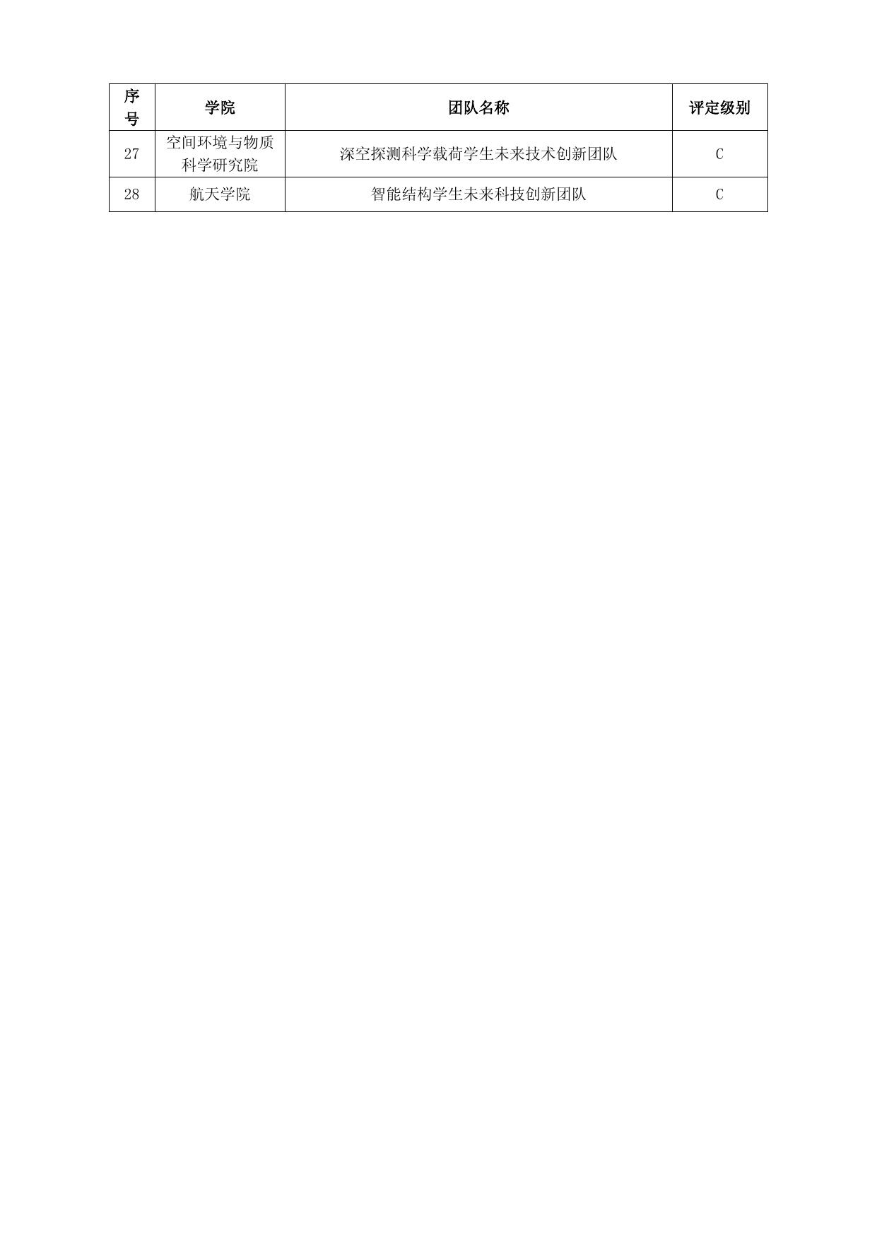 哈尔滨工业大学2021年学生未来科技创新团队拟立项名单.docx