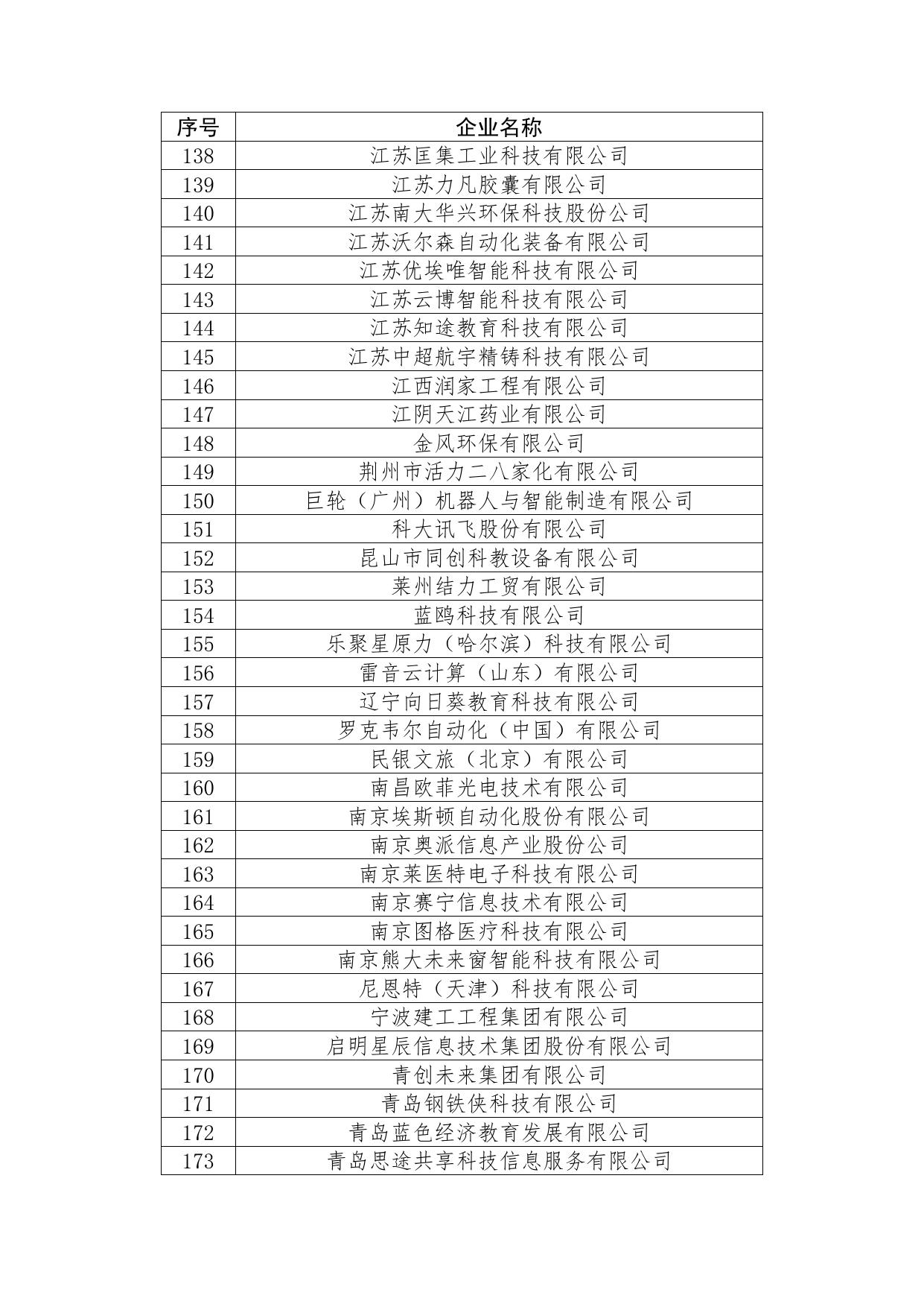 附件2：2021年7月教育部产学合作协同育人项目申报指南通过企业名单.pdf