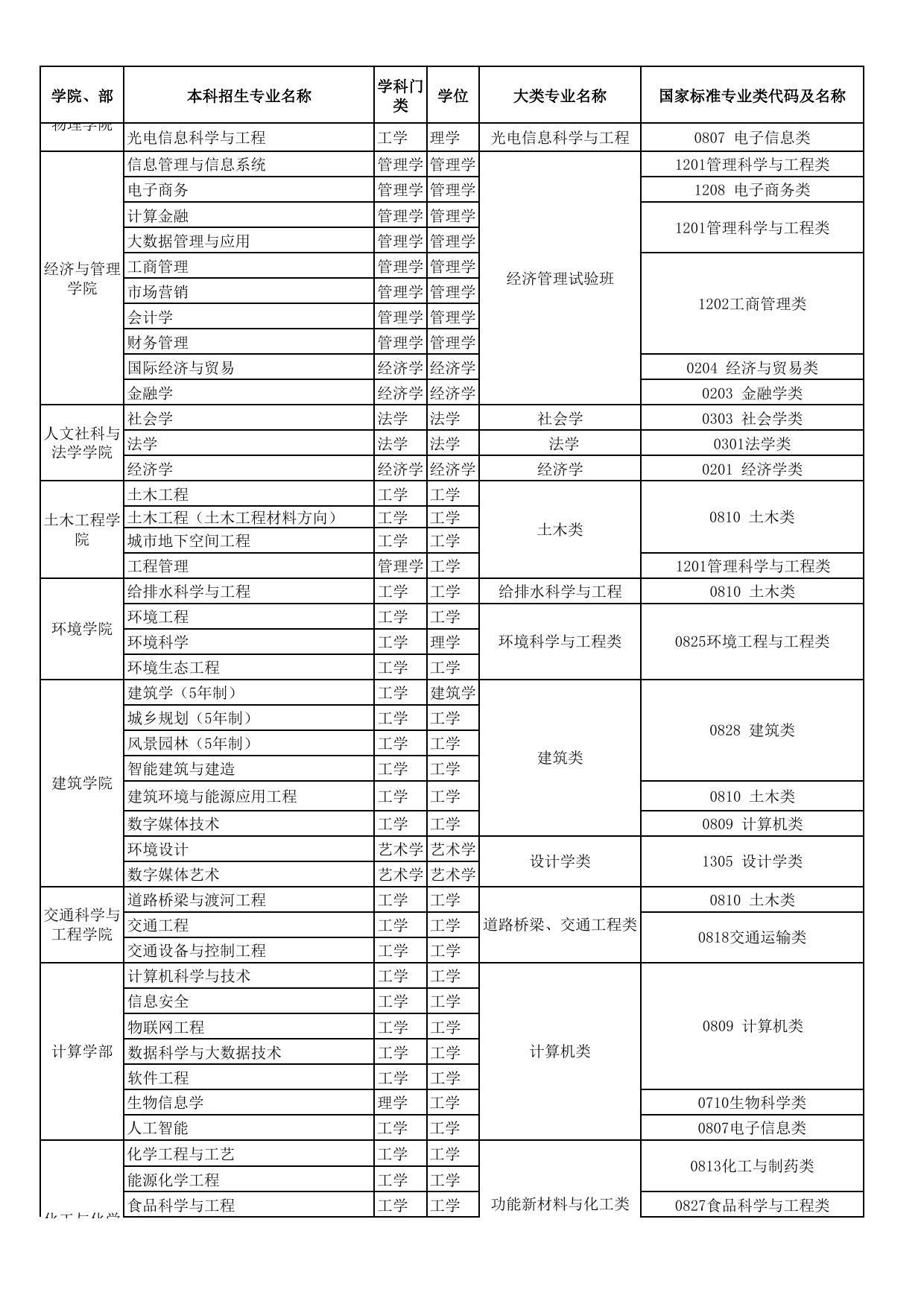 附件1：哈尔滨工业大学2020年招生本科专业名称与教育部规定的专业类代码及名称对照表.pdf