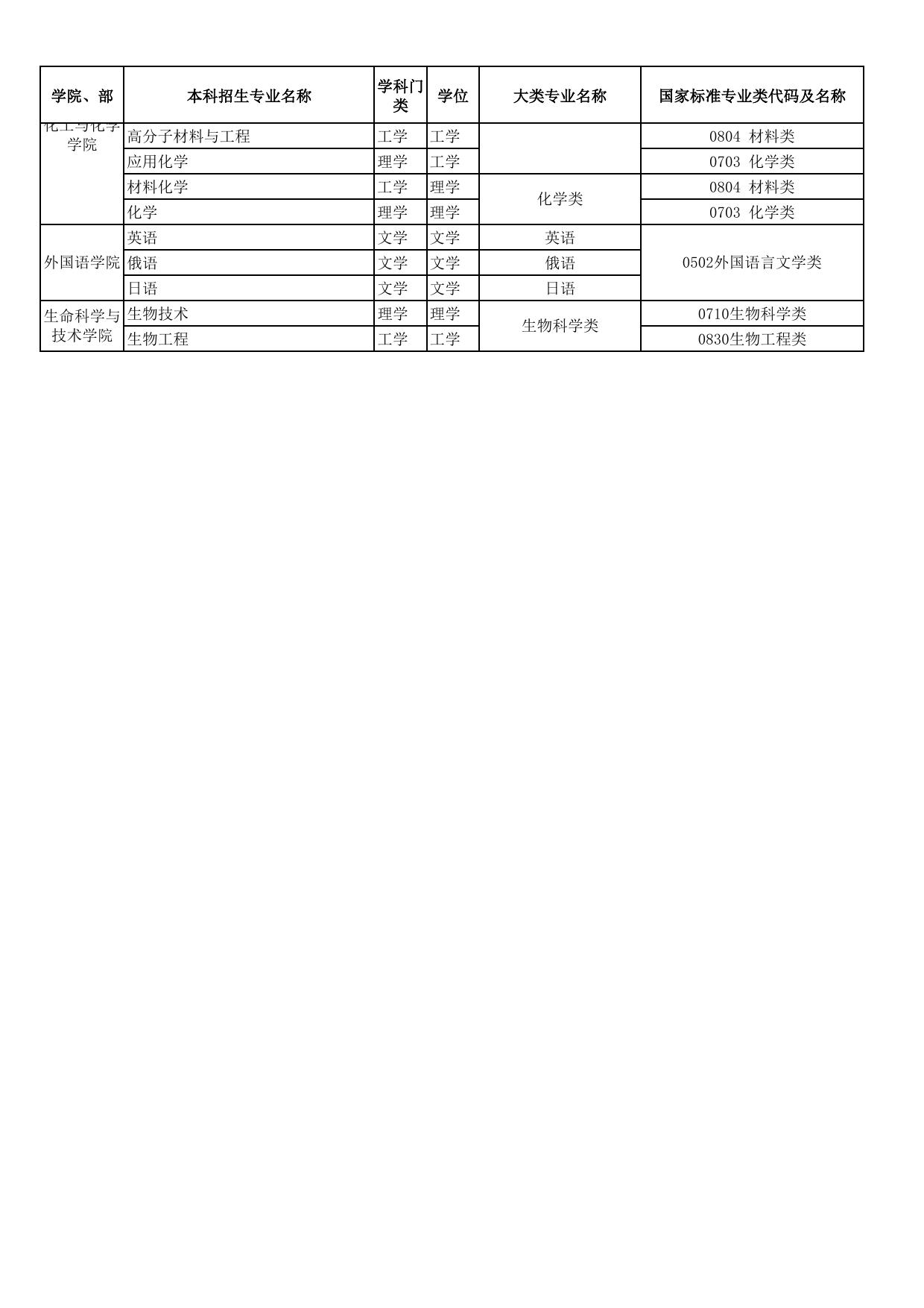附件1：哈尔滨工业大学2020年招生本科专业名称与教育部规定的专业类代码及名称对照表.pdf