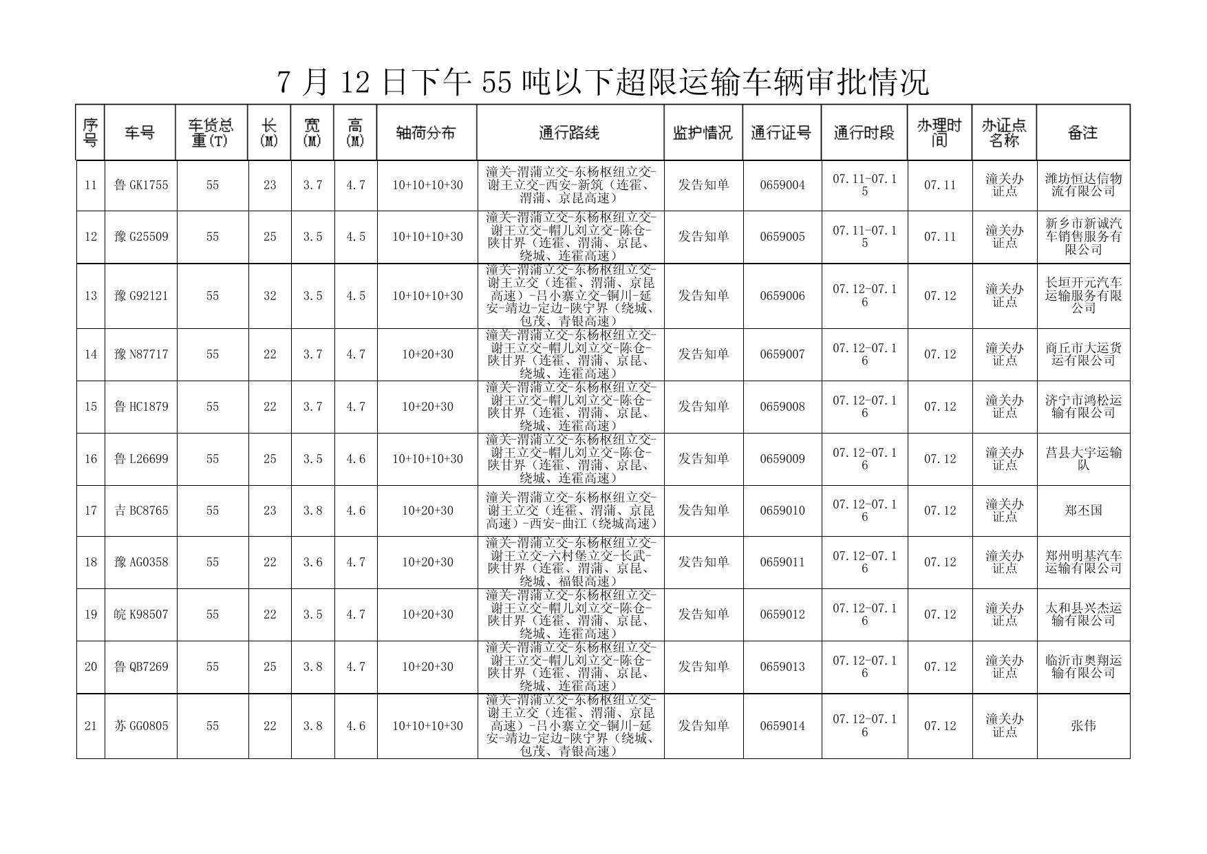 7 月 12 日下午 55 吨以下超限运输车辆审批情况 