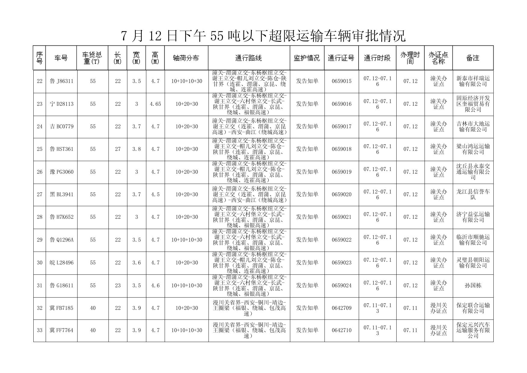 7 月 12 日下午 55 吨以下超限运输车辆审批情况 