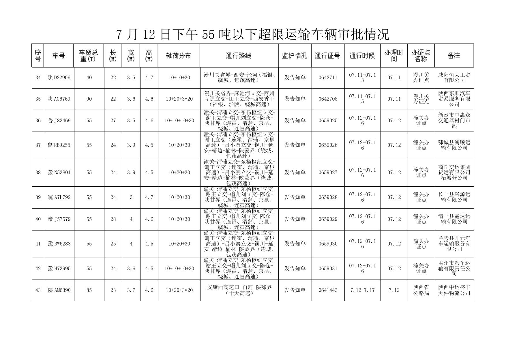 7 月 12 日下午 55 吨以下超限运输车辆审批情况 