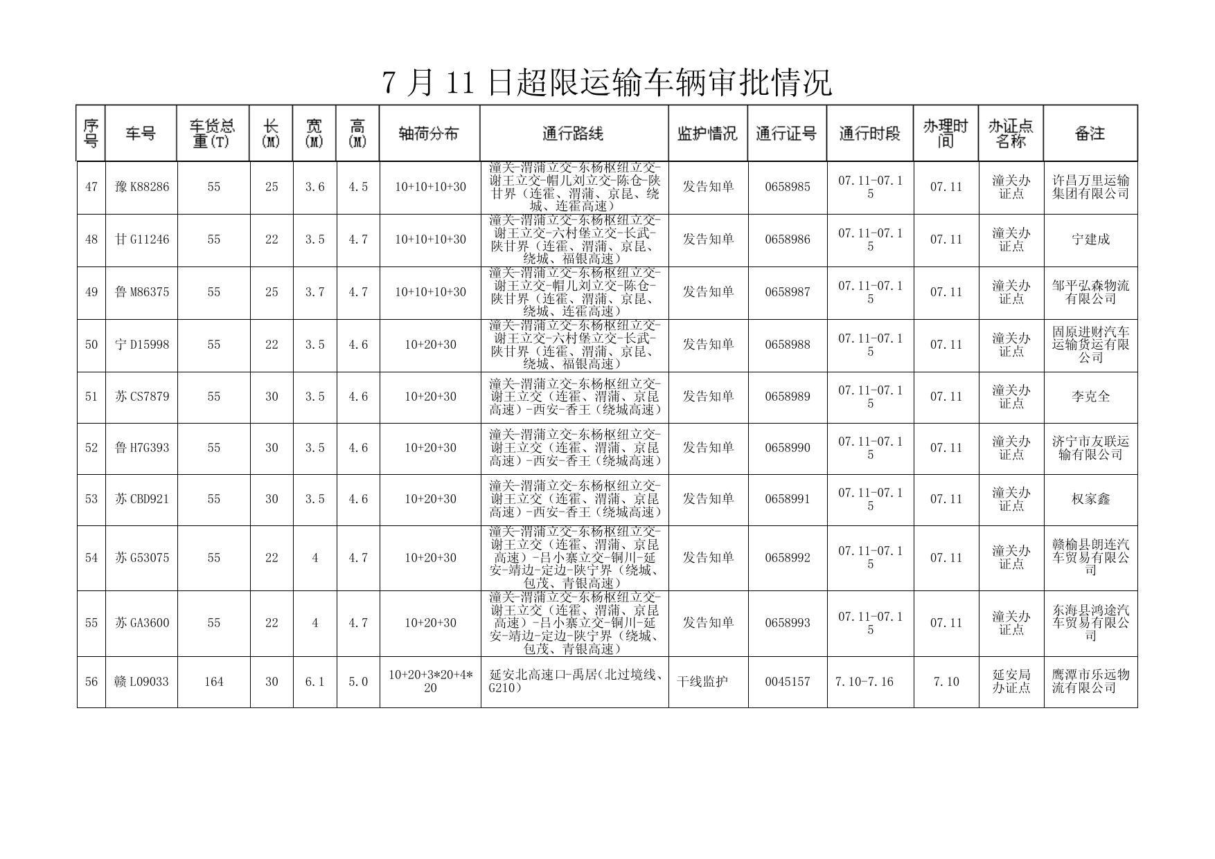 7 月 11 日超限运输车辆审批情况 