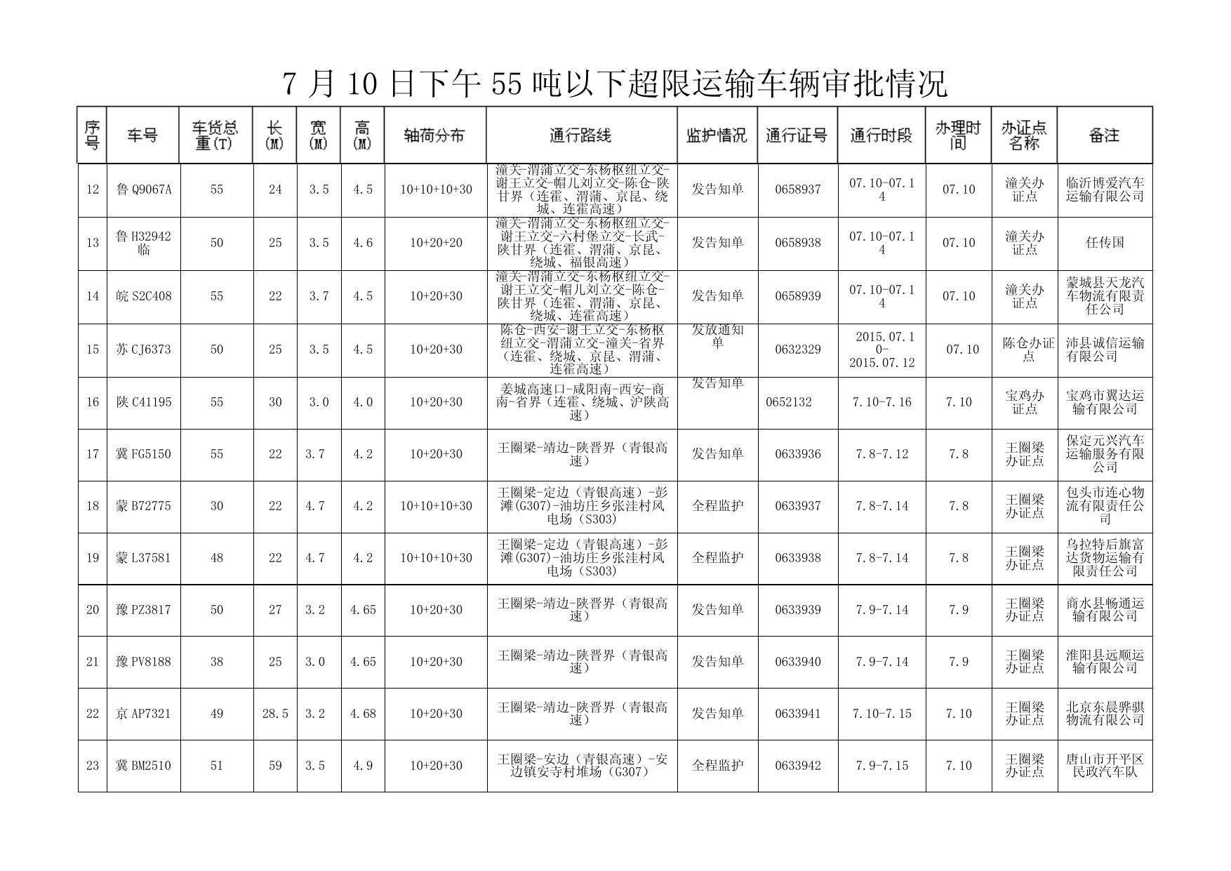 7 月 10 日下午 55 吨以下超限运输车辆审批情况