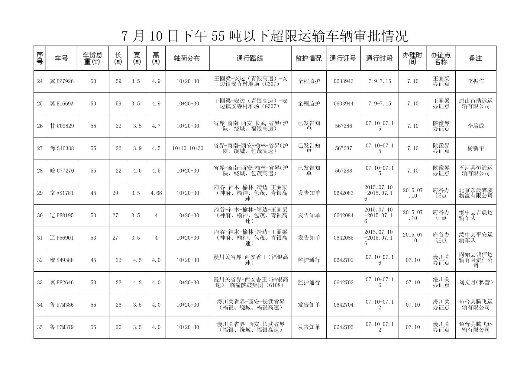 7 月 10 日下午 55 吨以下超限运输车辆审批情况