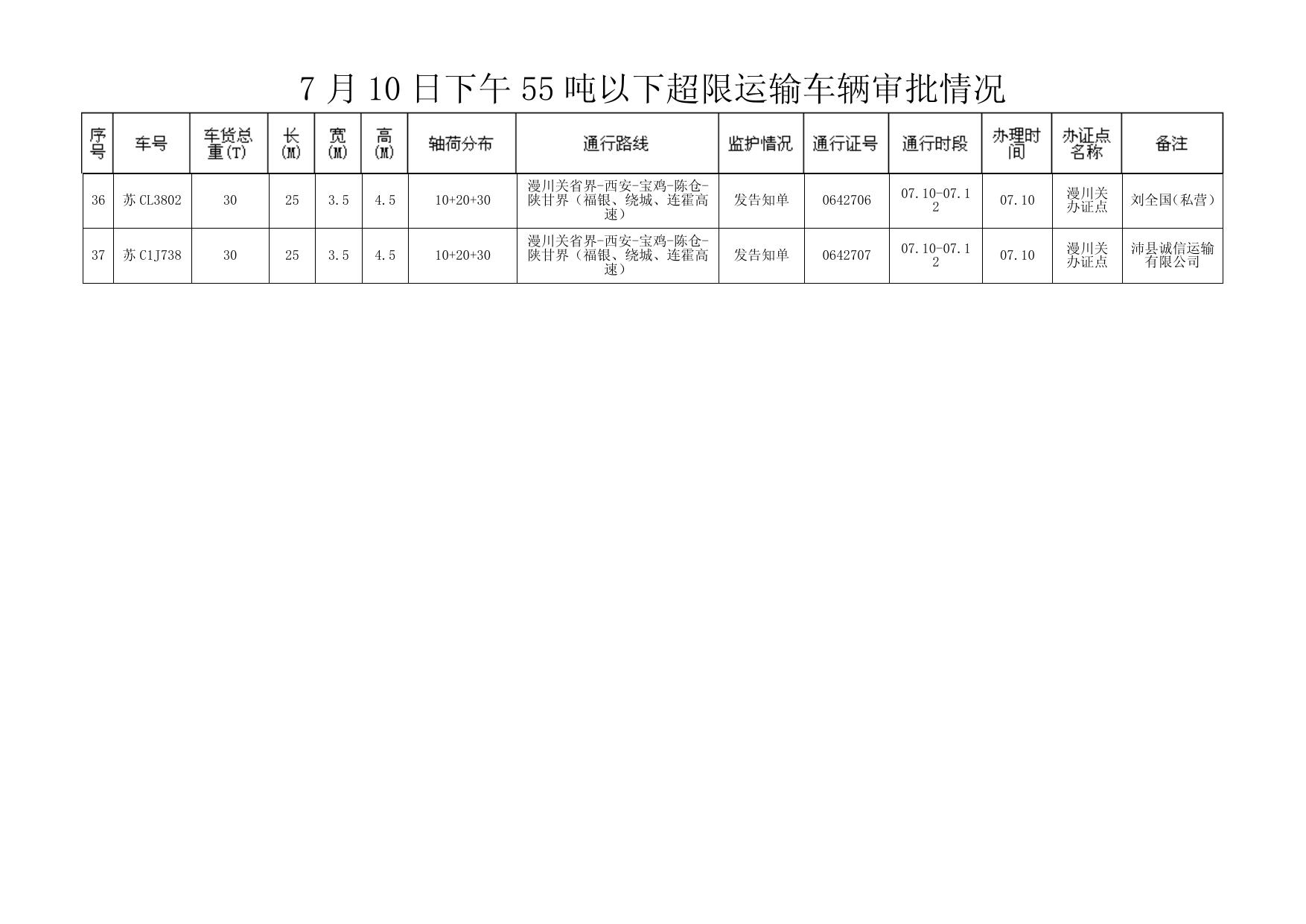 7 月 10 日下午 55 吨以下超限运输车辆审批情况