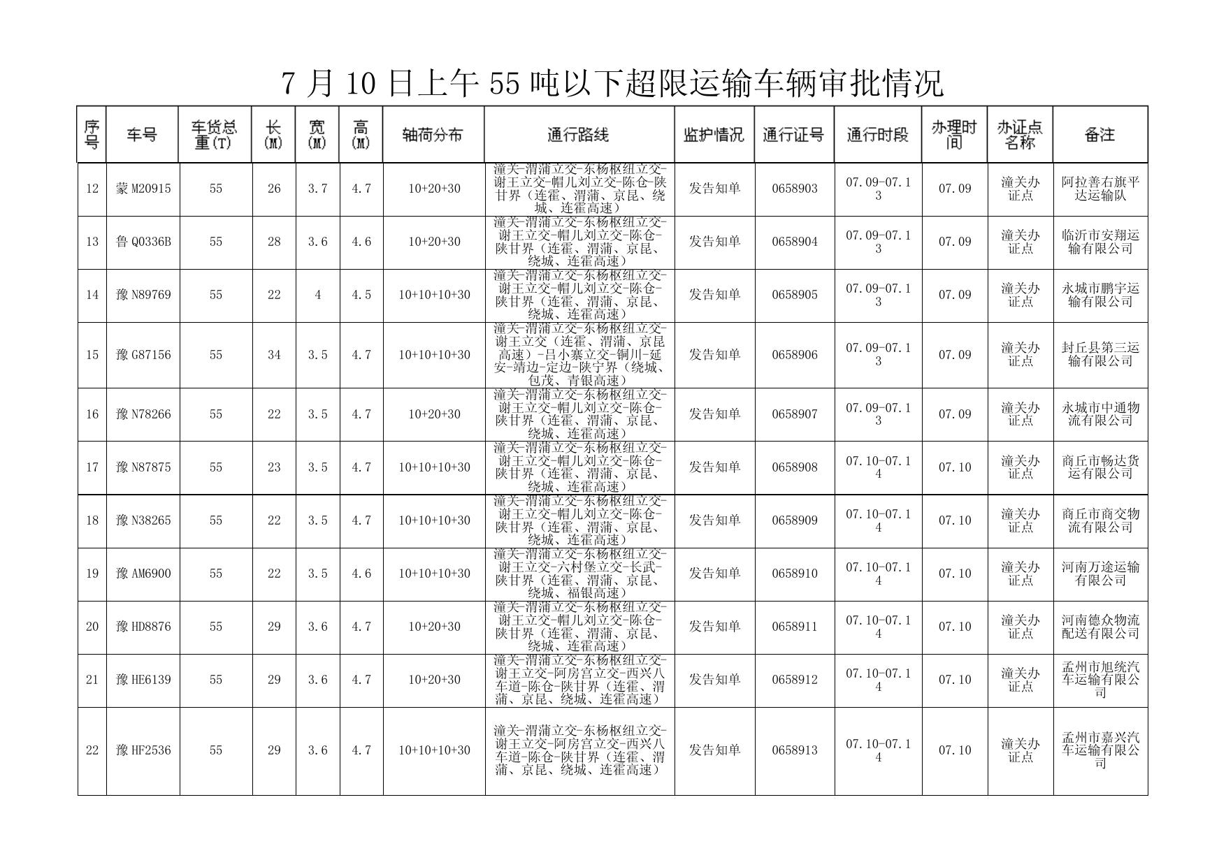 7 月 10 日上午 55 吨以下超限运输车辆审批情况