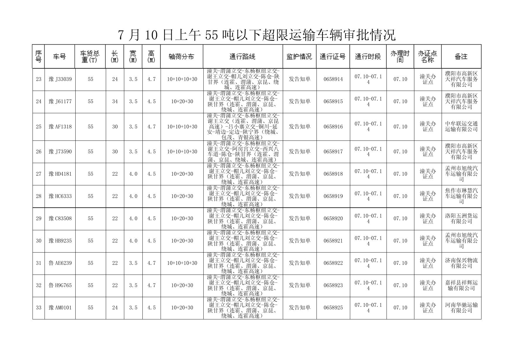 7 月 10 日上午 55 吨以下超限运输车辆审批情况