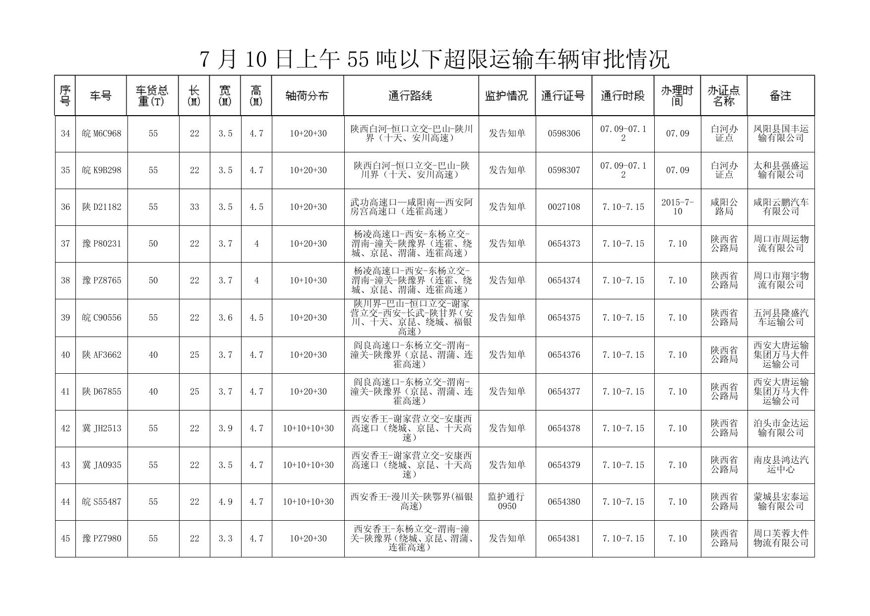 7 月 10 日上午 55 吨以下超限运输车辆审批情况