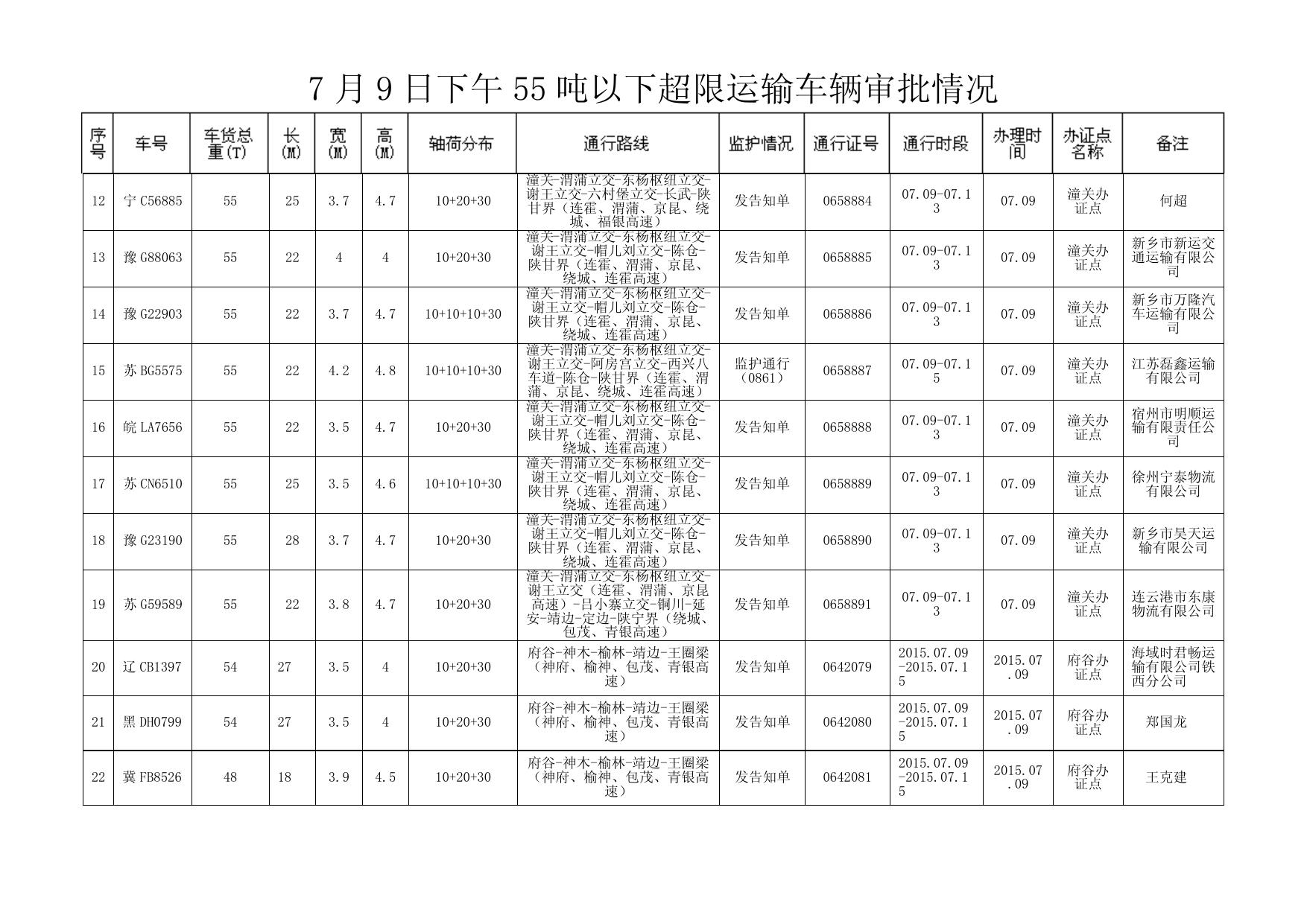 7 月 9 日下午 55 吨以下超限运输车辆审批情况 