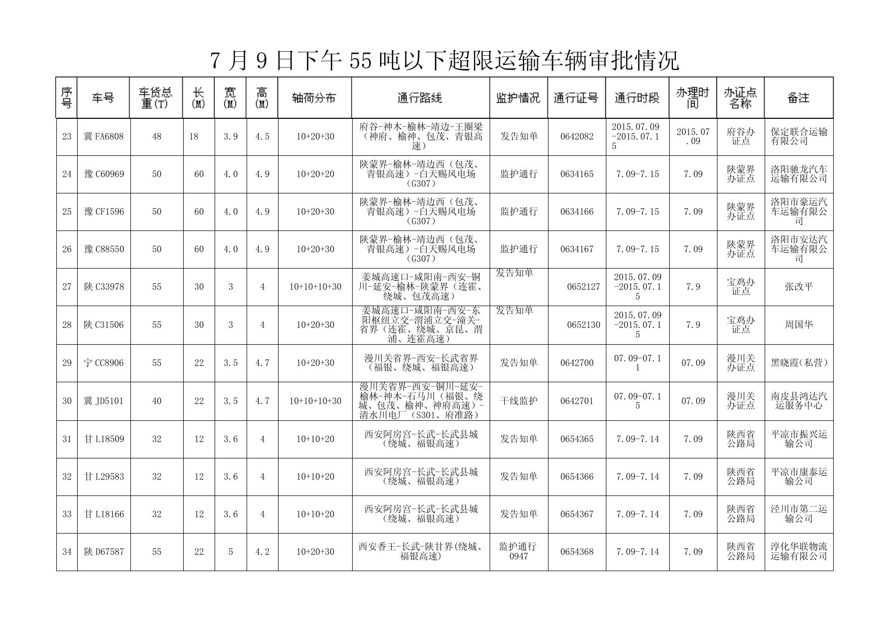 7 月 9 日下午 55 吨以下超限运输车辆审批情况 