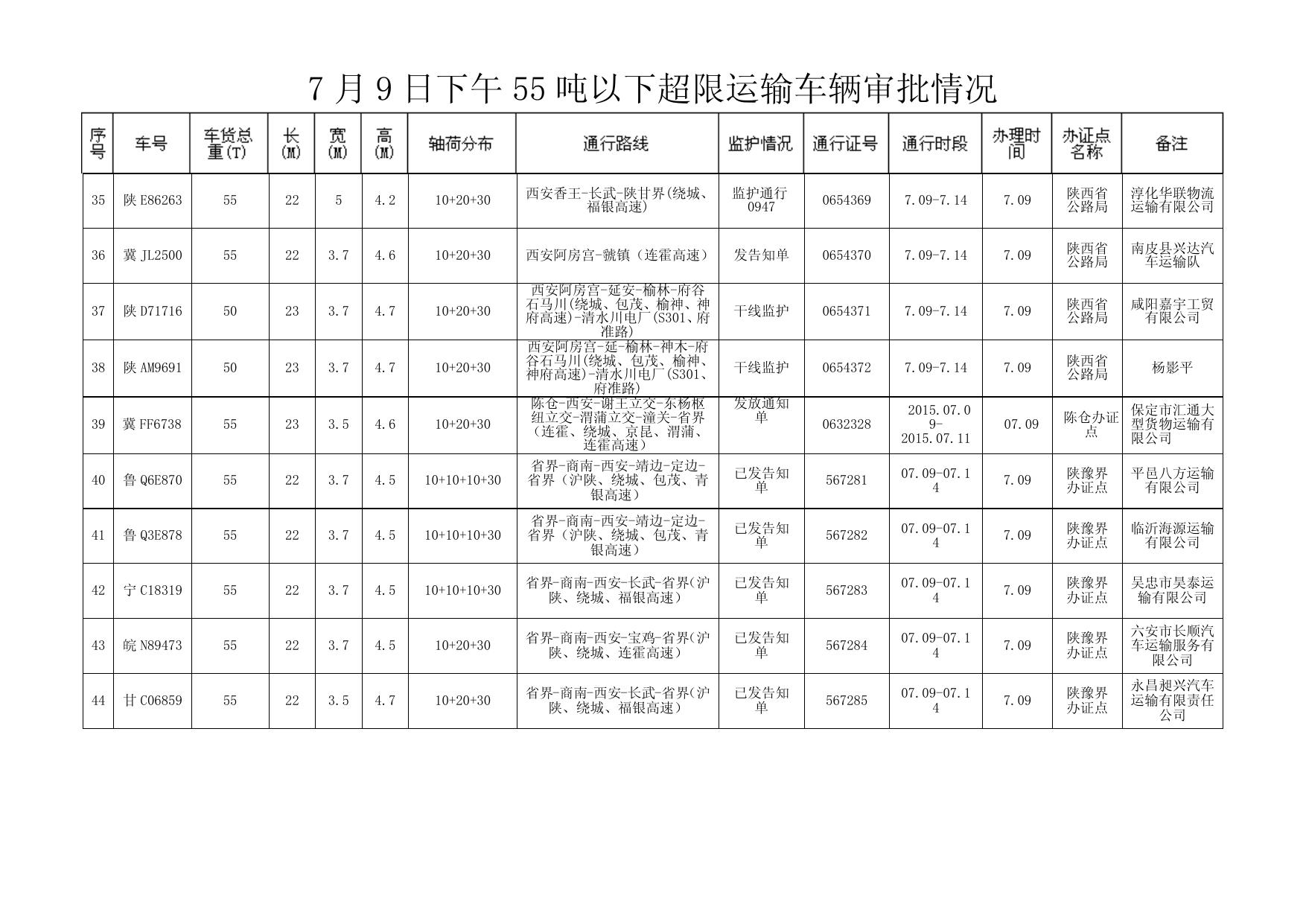 7 月 9 日下午 55 吨以下超限运输车辆审批情况 