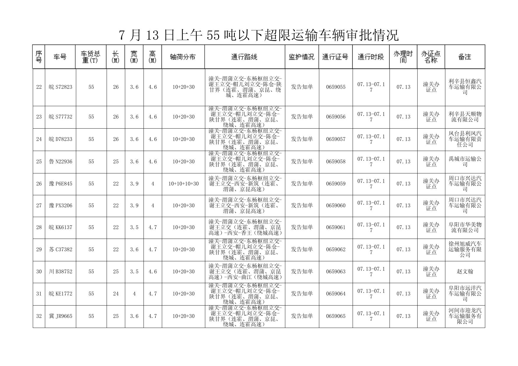 7 月 12 日下午 55 吨以下超限运输车辆审批情况 