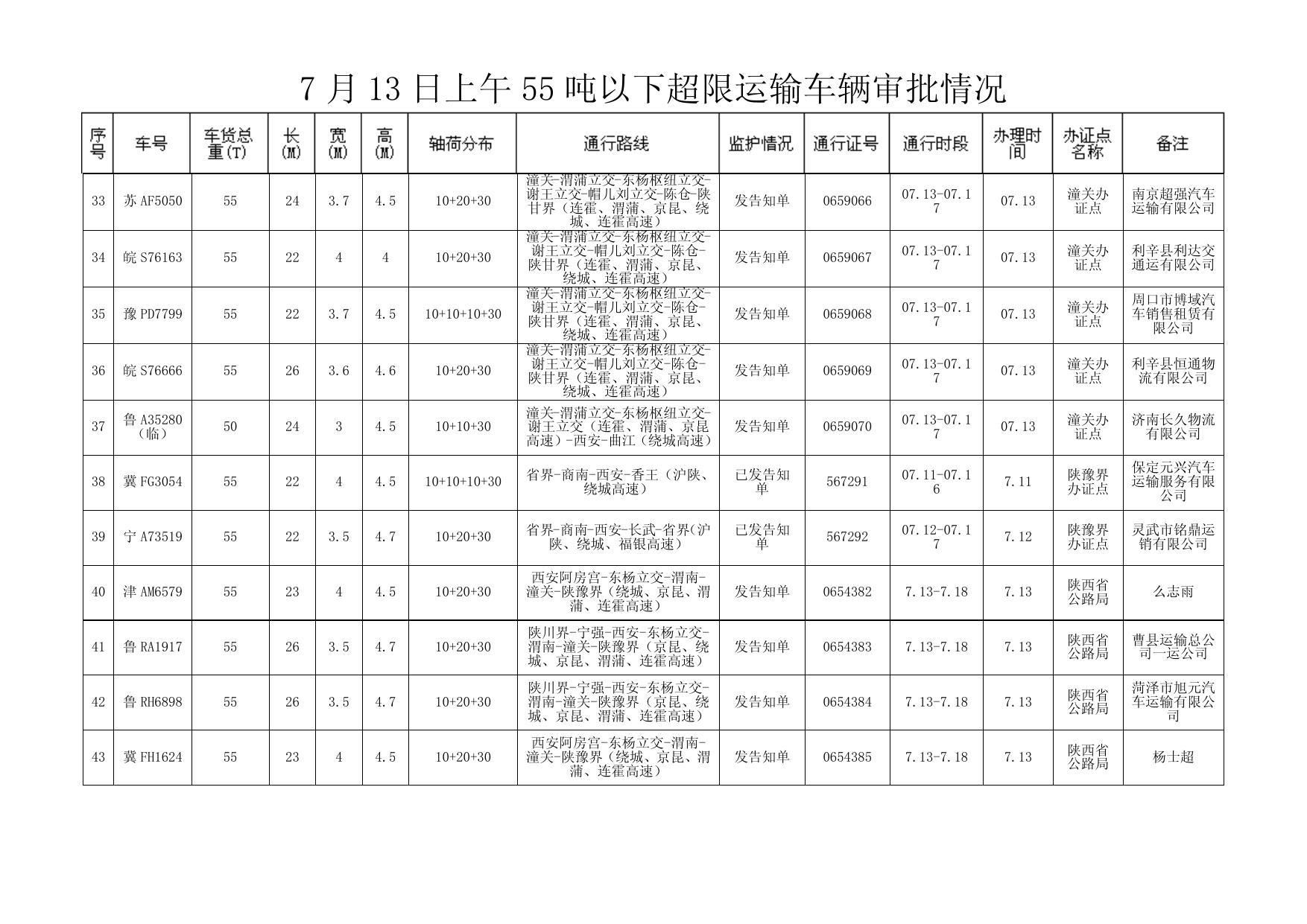 7 月 12 日下午 55 吨以下超限运输车辆审批情况 