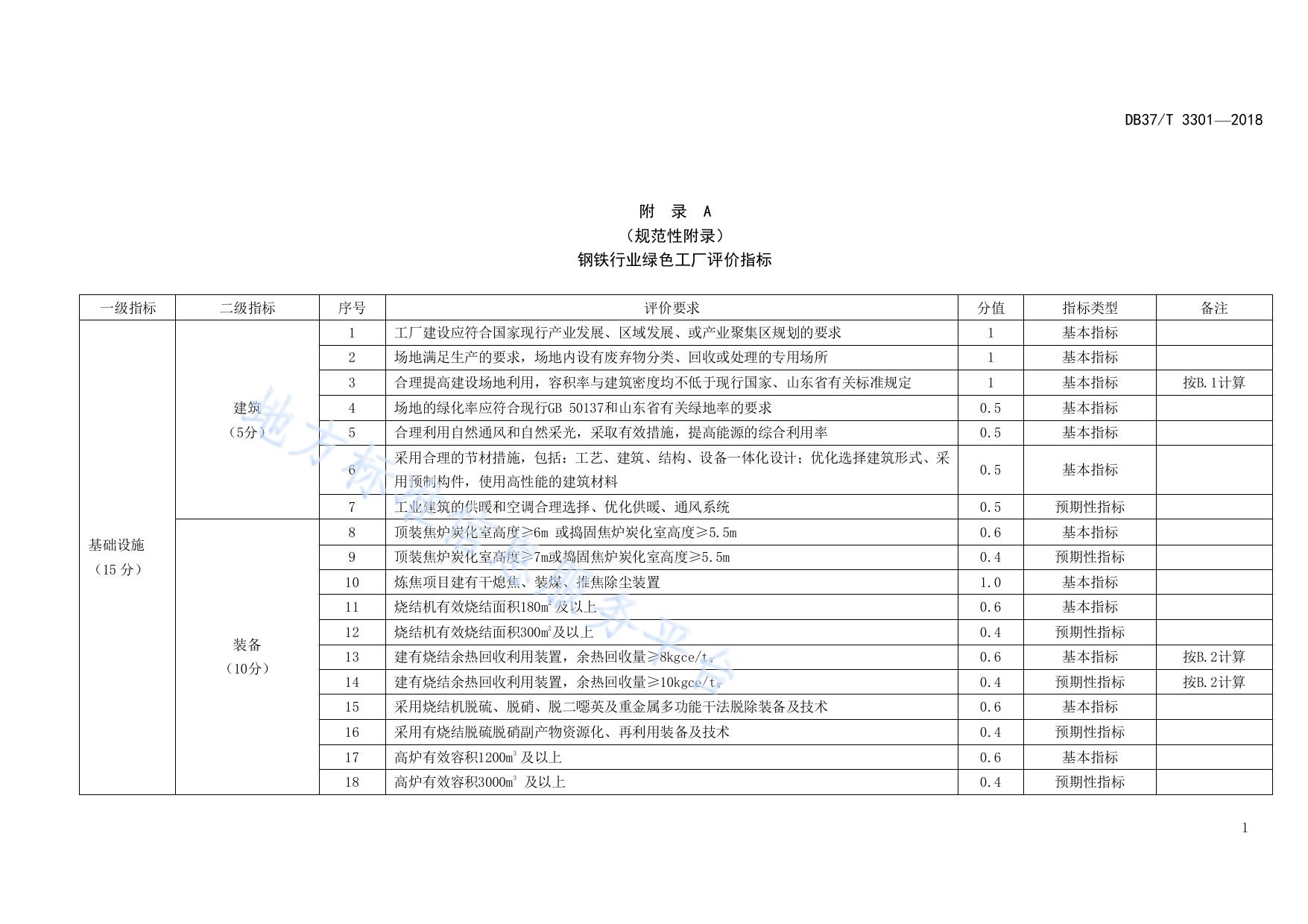 钢铁行业绿色工厂评价规范