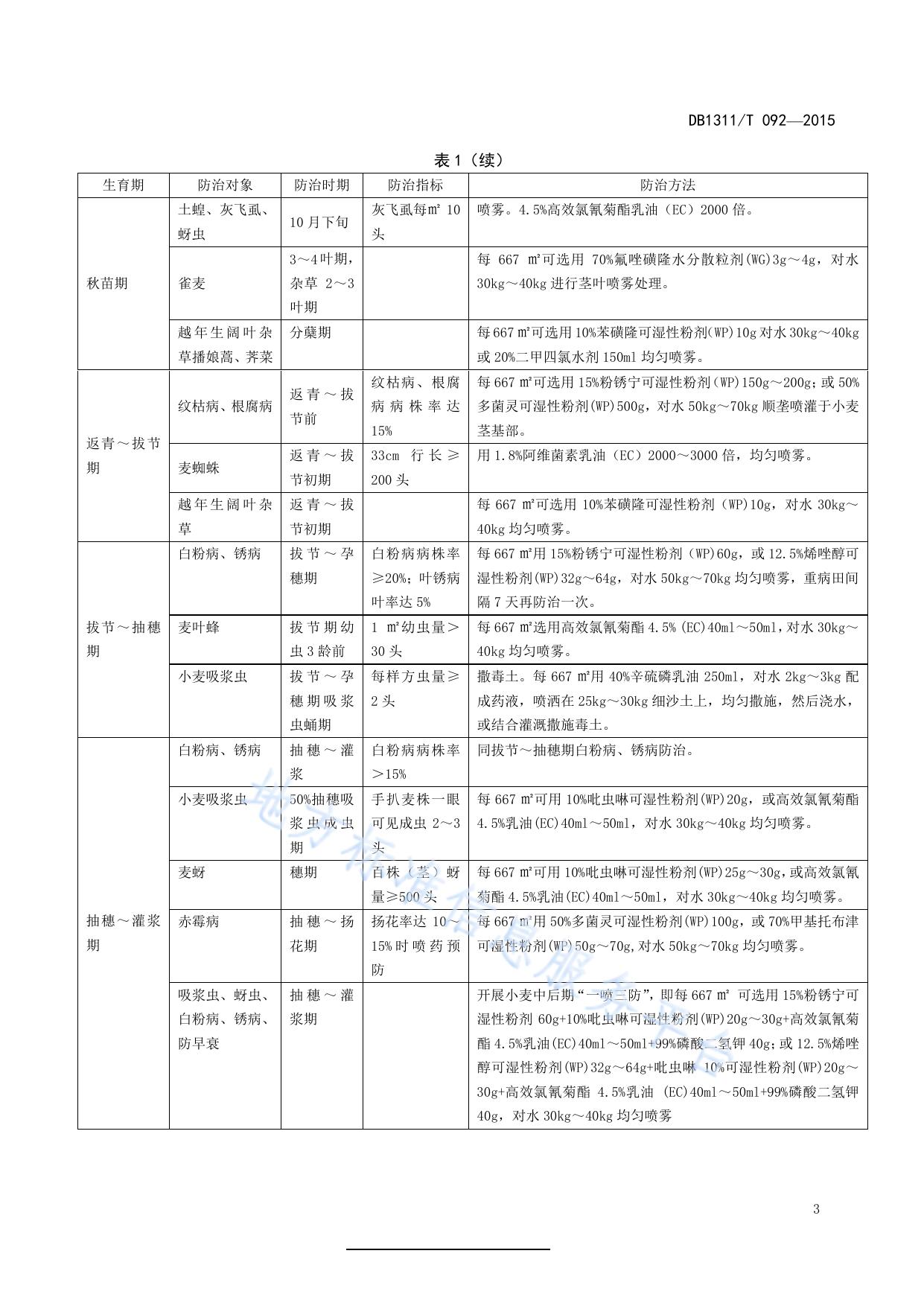 小麦主要病虫草害防治技术规范
